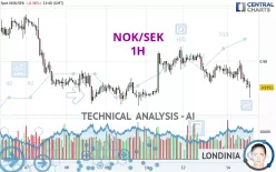 NOK/SEK - 1H