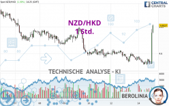 NZD/HKD - 1H