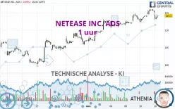 NETEASE INC. ADS - 1 uur