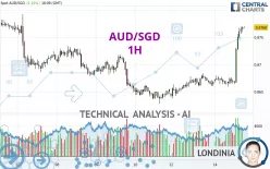 AUD/SGD - 1H