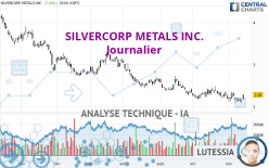 SILVERCORP METALS INC. - Journalier