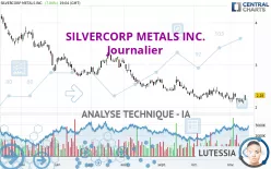 SILVERCORP METALS INC. - Journalier