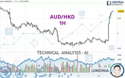 AUD/HKD - 1H