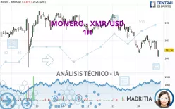 MONERO - XMR/USD - 1H