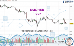 USD/HKD - 1 uur