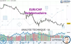 EUR/CHF - Settimanale