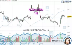 NZD/MXN - 1H