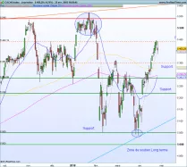 CAC40 INDEX - Journalier