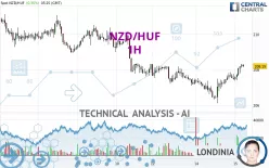 NZD/HUF - 1H