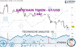 GATECHAIN TOKEN - GT/USD - 1 uur