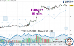 EUR/JPY - 15 min.