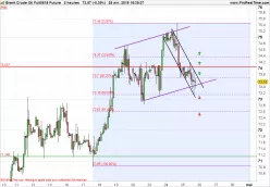 BRENT CRUDE OIL - 2H