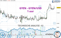 GYEN - GYEN/USD - 1 uur