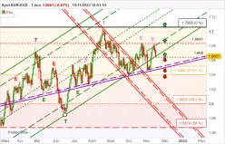 EUR/AUD - Diario