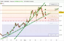 CHILIZ - CHZ/USD - 4H