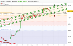 BITCOIN - BTC/USD - 8H