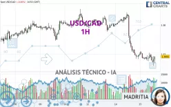 USD/CAD - 1H