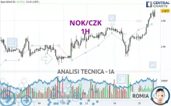 NOK/CZK - 1H