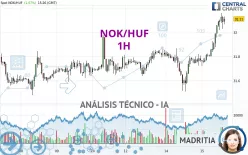 NOK/HUF - 1H