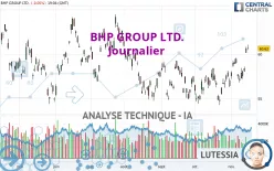 BHP GROUP LTD. - Journalier