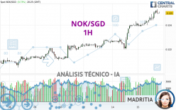 NOK/SGD - 1H