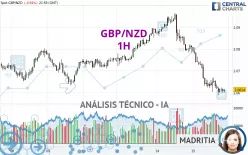 GBP/NZD - 1H