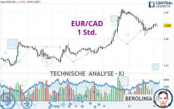 EUR/CAD - 1 uur