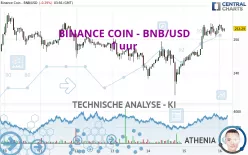 BINANCE COIN - BNB/USD - 1 uur