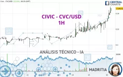 CIVIC - CVC/USD - 1H