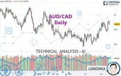 AUD/CAD - Diario