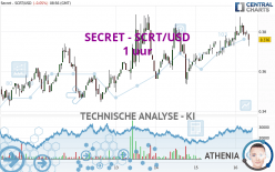 SECRET - SCRT/USD - 1 uur