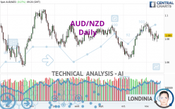 AUD/NZD - Daily