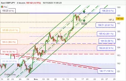 GBP/JPY - 4H