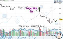 DKK/SEK - 1H