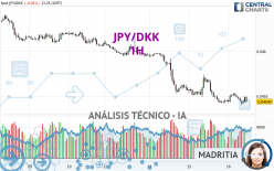 JPY/DKK - 1H