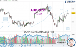 AUD/NZD - 1 uur