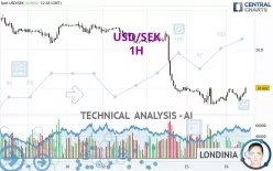 USD/SEK - 1H