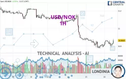 USD/NOK - 1H