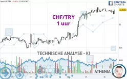 CHF/TRY - 1 uur