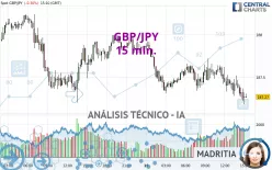 GBP/JPY - 15 min.