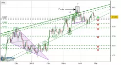 EUR/AUD - Dagelijks