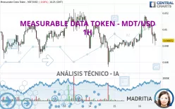 MEASURABLE DATA TOKEN - MDT/USD - 1H