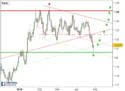 EUR/USD - Täglich