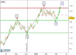 EUR/USD - Täglich