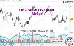 CINCINNATI FINANCIAL - Täglich