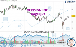 VERISIGN INC. - Dagelijks