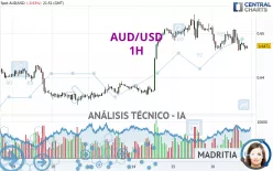 AUD/USD - 1H