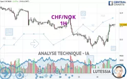 CHF/NOK - 1 Std.