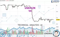 USD/CZK - 1H