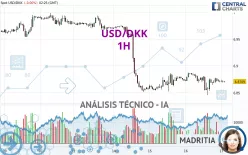 USD/DKK - 1H